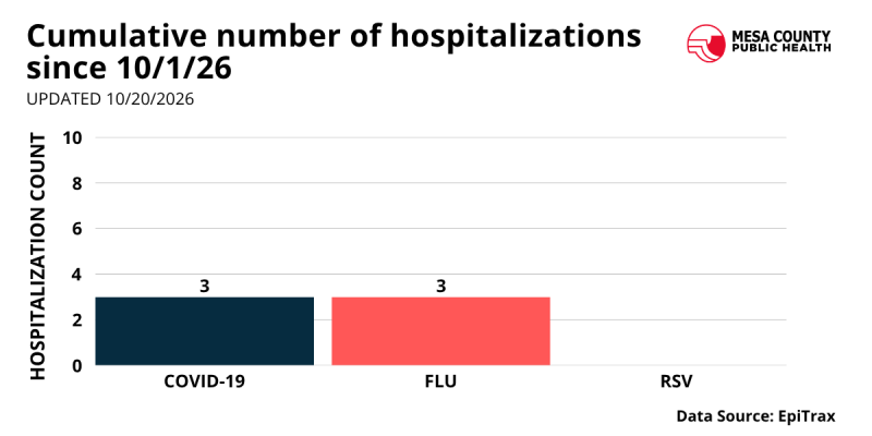 Respiratory illness hospitalization count 2026